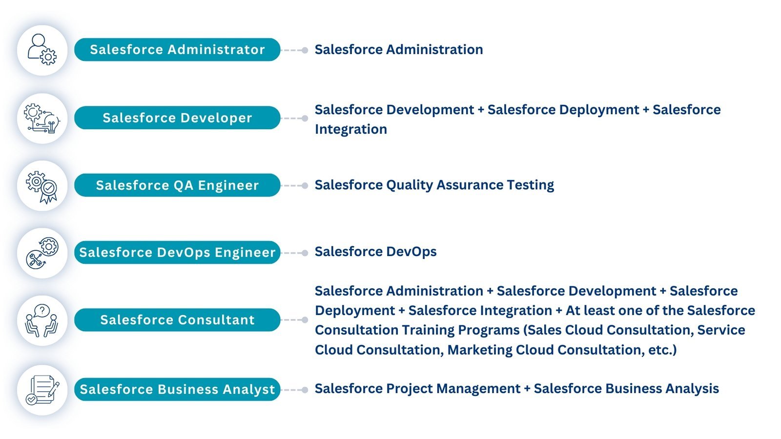 Infographic showing Salesforce career roles with corresponding responsibilities.